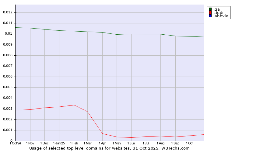 Historical trends in the usage of .qa (Qatar) vs. .audi (Audi brand) vs. .abbvie (AbbVie brand)
