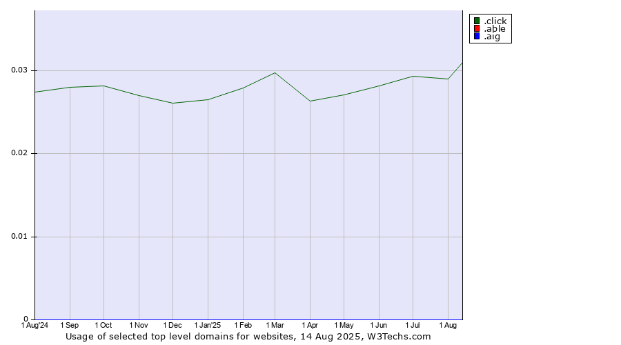 Historical trends in the usage of .click (Click) vs. .able (Able brand) vs. .aig (American International Group brand)