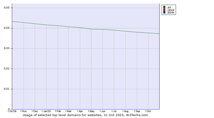 Historical trends in the usage of .az (Azerbaijan) vs. .java (Java programming language) vs. .able (Able brand)