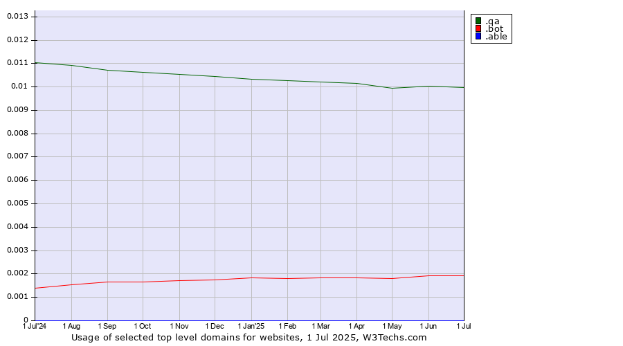 Historical trends in the usage of .qa (Qatar) vs. .bot (Bot, short for (software) robot.) vs. .able (Able brand)