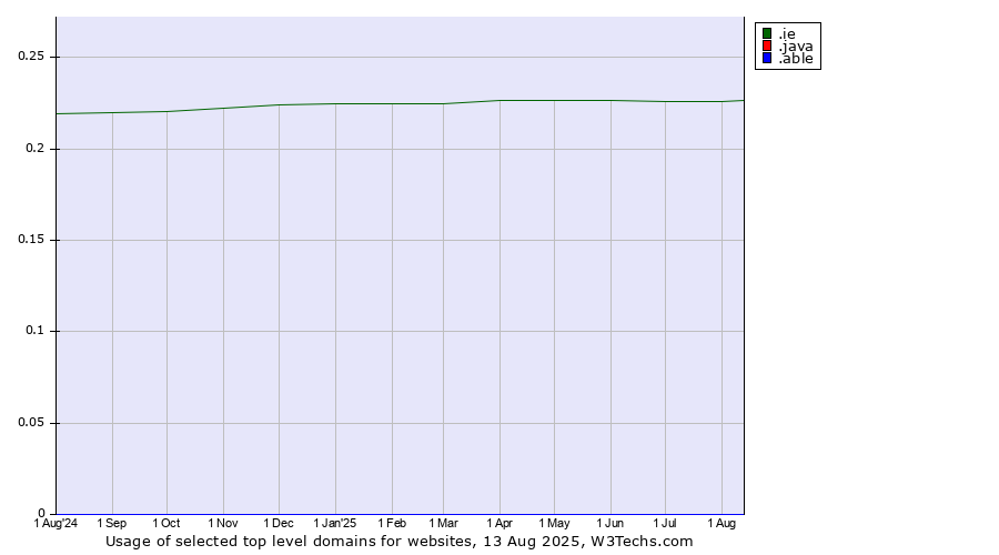 Historical trends in the usage of .ie (Ireland) vs. .java (Java programming language) vs. .able (Able brand)