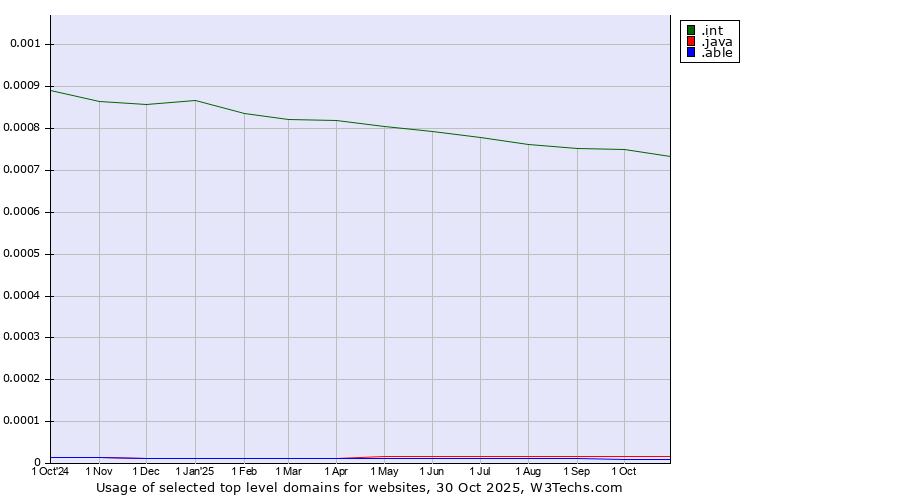 Historical trends in the usage of .int (International government treaties) vs. .java (Java programming language) vs. .able (Able brand)