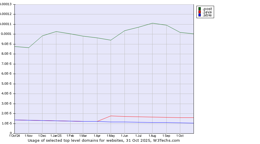 Historical trends in the usage of .post (Postal Sector) vs. .java (Java programming language) vs. .able (Able brand)