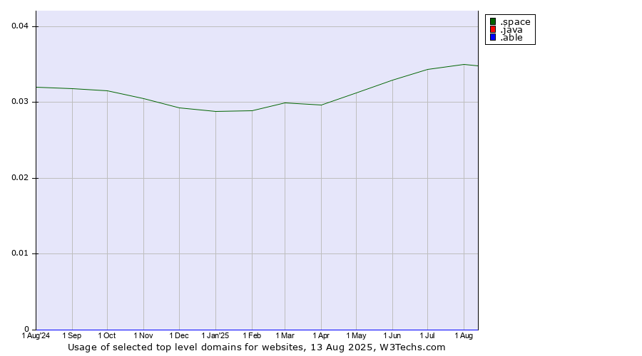 Historical trends in the usage of .space (Space) vs. .java (Java programming language) vs. .able (Able brand)