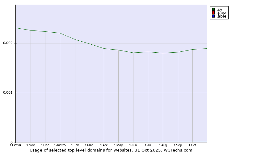 Historical trends in the usage of .sy (Syrian Arab Republic) vs. .java (Java programming language) vs. .able (Able brand)