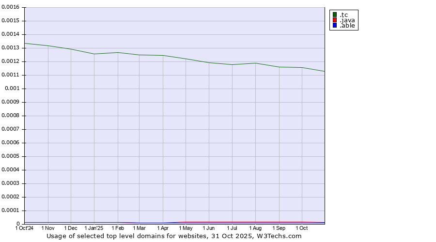 Historical trends in the usage of .tc (Turks and Caicos Islands) vs. .java (Java programming language) vs. .able (Able brand)