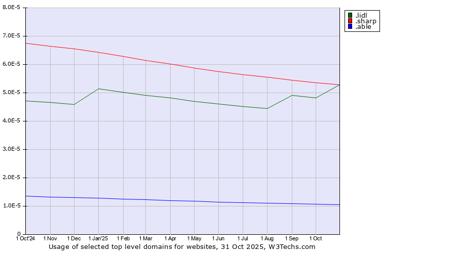 Historical trends in the usage of .lidl (Lidl brand) vs. .sharp (Sharp brand) vs. .able (Able brand)