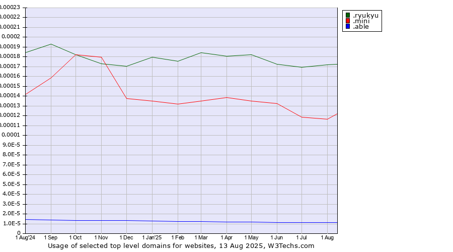 Historical trends in the usage of .ryukyu (Ryukyu, region of Okinawa, Japan) vs. .mini (Mini) vs. .able (Able brand)