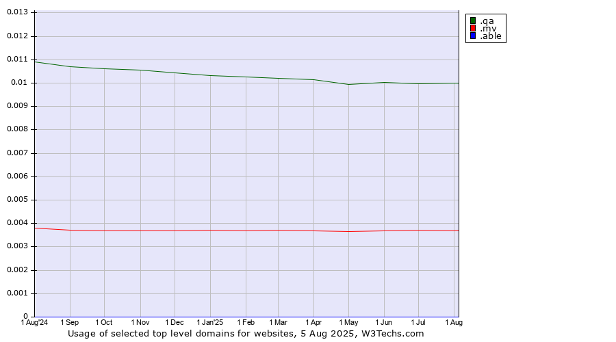 Historical trends in the usage of .qa (Qatar) vs. .mv (Maldives) vs. .able (Able brand)