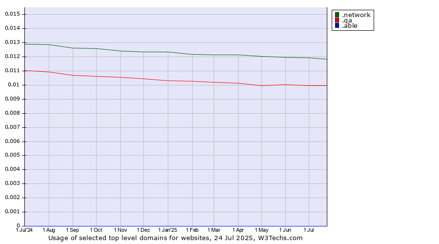 Historical trends in the usage of .network (Network) vs. .qa (Qatar) vs. .able (Able brand)