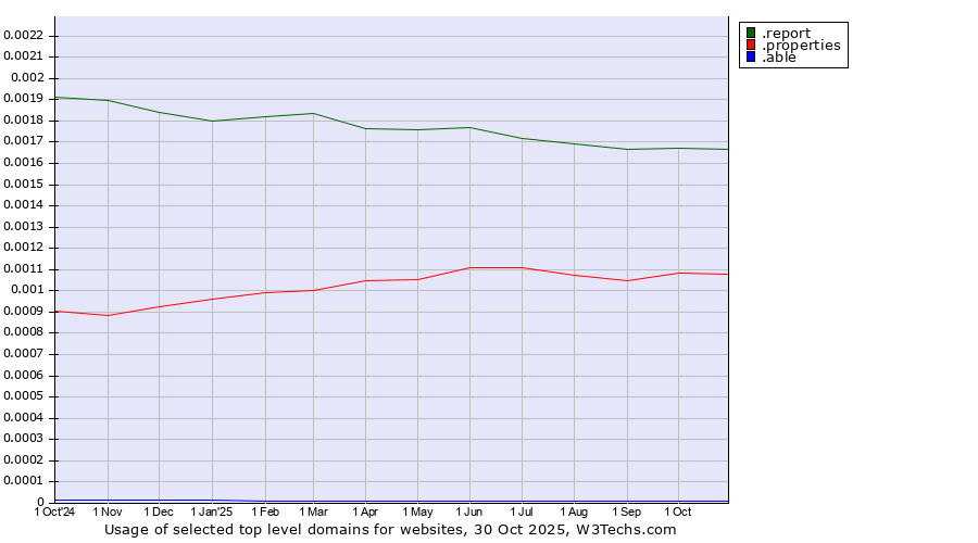 Historical trends in the usage of .report (Report) vs. .properties (Properties) vs. .able (Able brand)