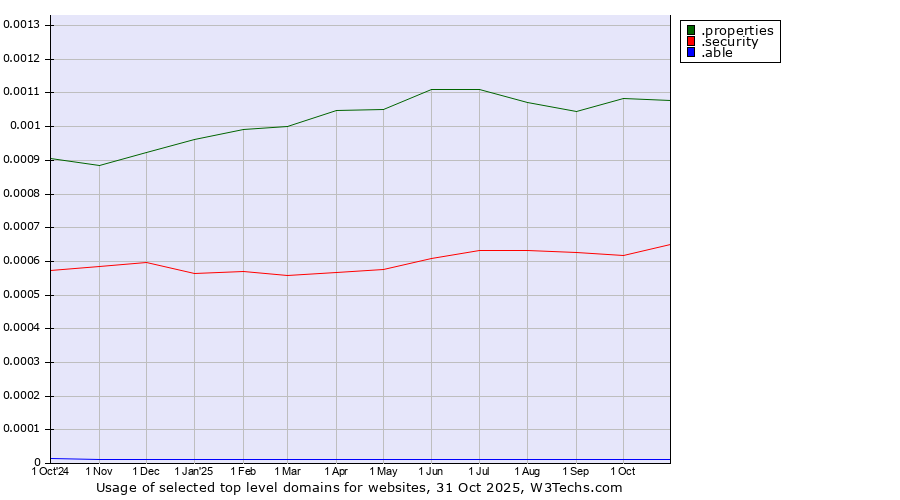 Historical trends in the usage of .properties (Properties) vs. .security (Security industry) vs. .able (Able brand)