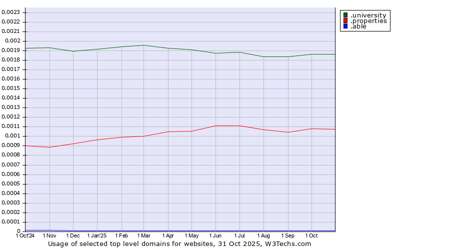 Historical trends in the usage of .university (University) vs. .properties (Properties) vs. .able (Able brand)
