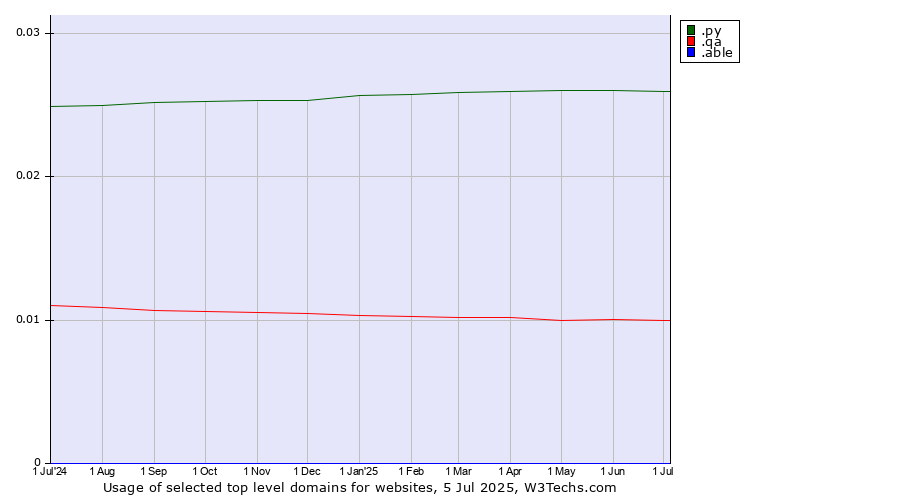 Historical trends in the usage of .py (Paraguay) vs. .qa (Qatar) vs. .able (Able brand)
