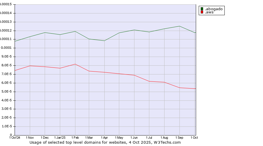 Historical trends in the usage of .abogado (Spanish for lawyer) vs. .aws (Amazon Web Services brand)