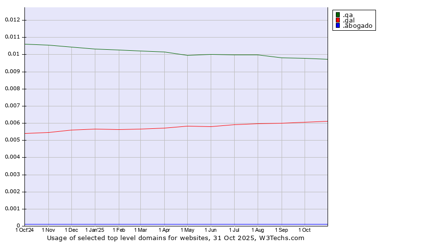 Historical trends in the usage of .qa (Qatar) vs. .gal (Galician linguistic and cultural community) vs. .abogado (Spanish for lawyer)