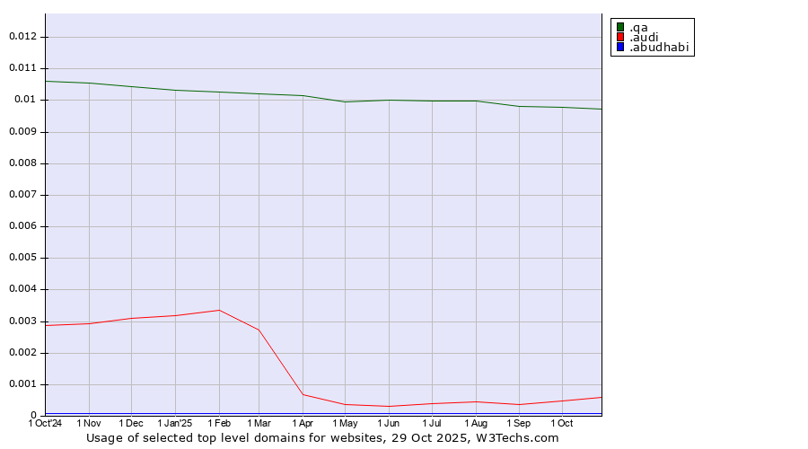 Historical trends in the usage of .qa (Qatar) vs. .audi (Audi brand) vs. .abudhabi (City of Abu Dhabi, United Arab Emirates)