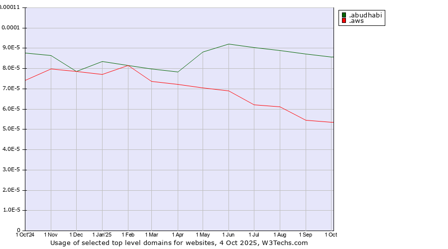 Historical trends in the usage of .abudhabi (City of Abu Dhabi, United Arab Emirates) vs. .aws (Amazon Web Services brand)