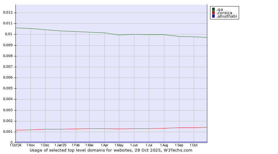 Historical trends in the usage of .qa (Qatar) vs. .corsica (Region of Corsica, France) vs. .abudhabi (City of Abu Dhabi, United Arab Emirates)