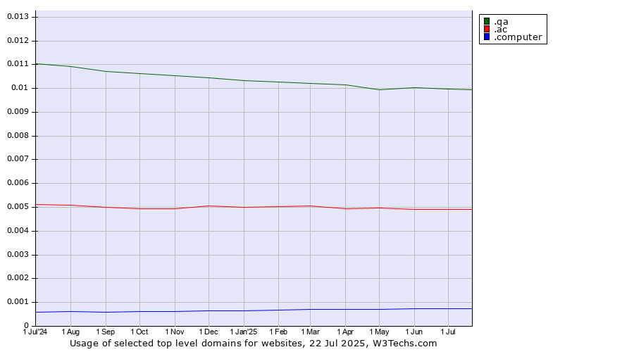 Historical trends in the usage of .qa (Qatar) vs. .ac (Ascension Island) vs. .computer (Computer industry)