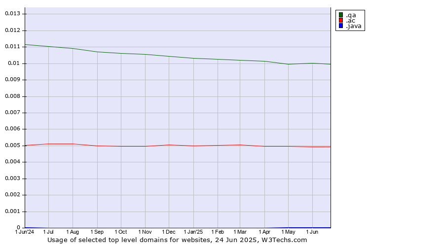 Historical trends in the usage of .qa (Qatar) vs. .ac (Ascension Island) vs. .java (Java programming language)