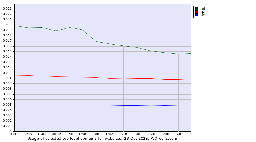 Historical trends in the usage of .lol (LOL, for laugh out loud) vs. .qa (Qatar) vs. .ac (Ascension Island)