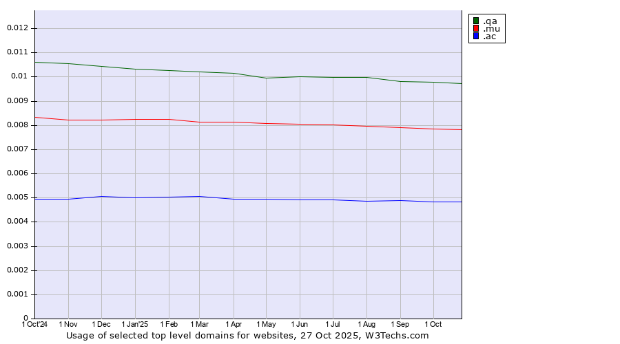 Historical trends in the usage of .qa (Qatar) vs. .mu (Mauritius) vs. .ac (Ascension Island)