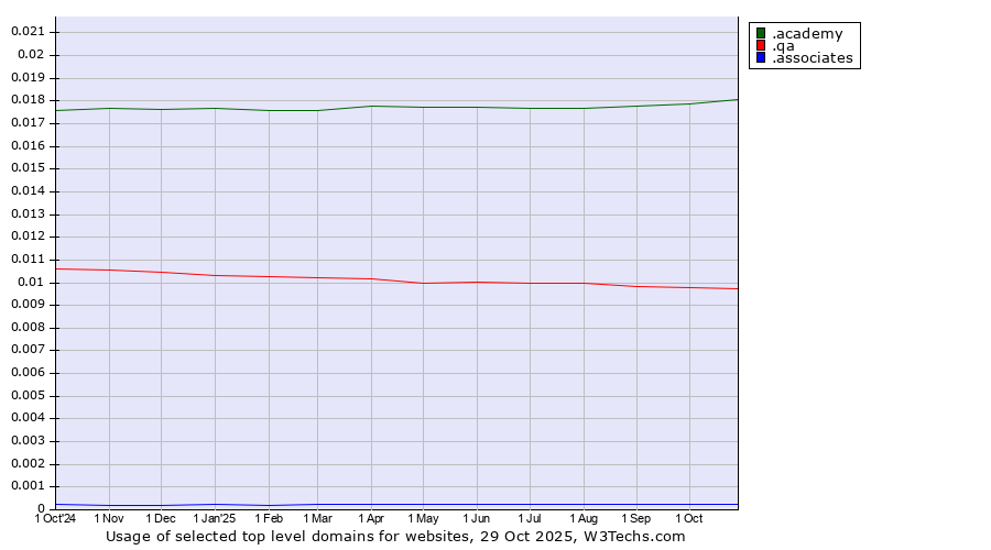 Historical trends in the usage of .academy (Academy) vs. .qa (Qatar) vs. .associates (Associates)