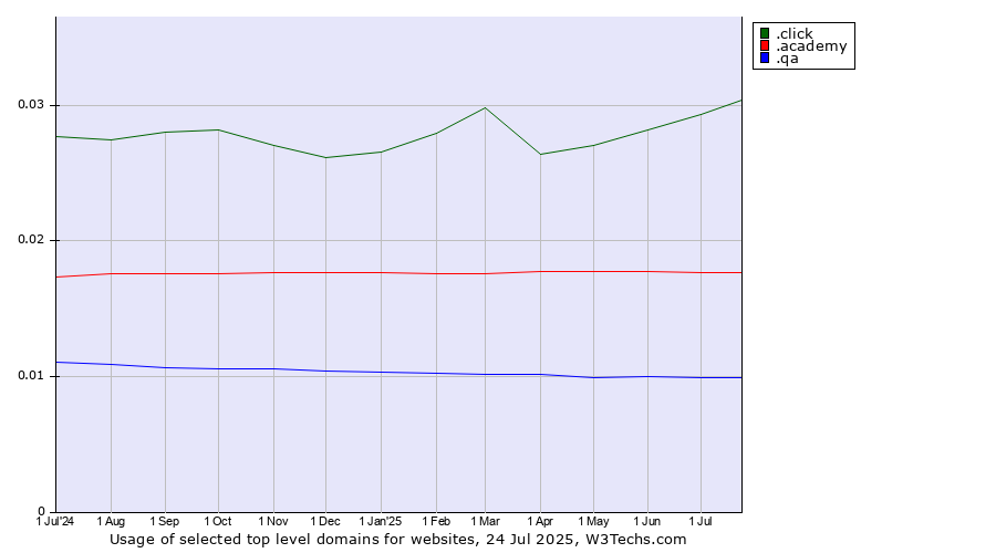 Historical trends in the usage of .click (Click) vs. .academy (Academy) vs. .qa (Qatar)