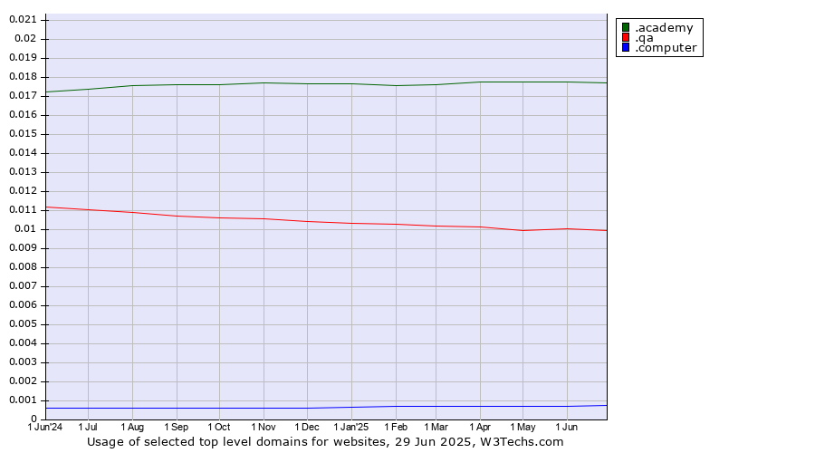 Historical trends in the usage of .academy (Academy) vs. .qa (Qatar) vs. .computer (Computer industry)