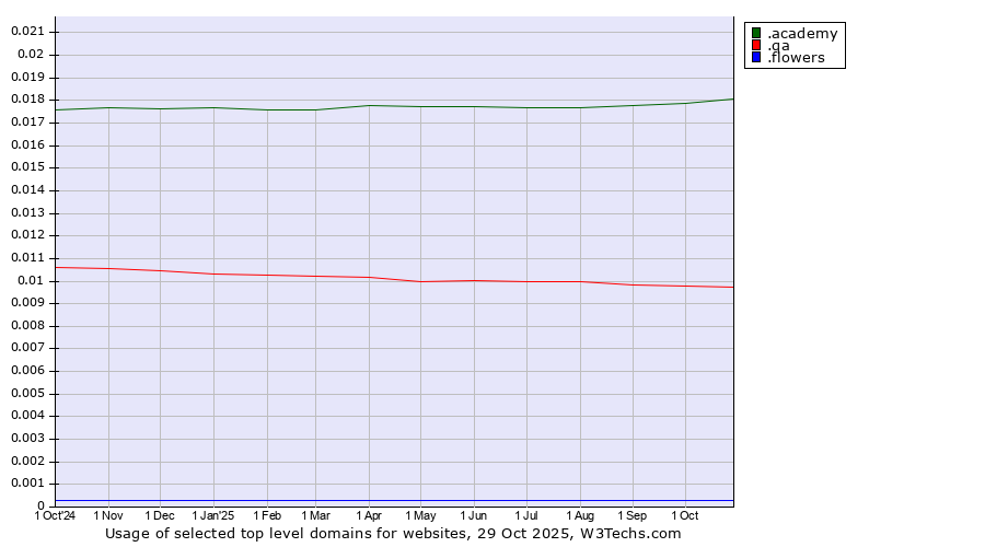 Historical trends in the usage of .academy (Academy) vs. .qa (Qatar) vs. .flowers (Flowers)