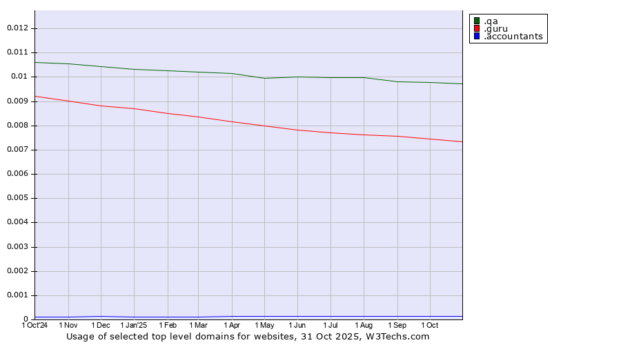 Historical trends in the usage of .qa (Qatar) vs. .guru (Expert advise) vs. .accountants (Accountants)