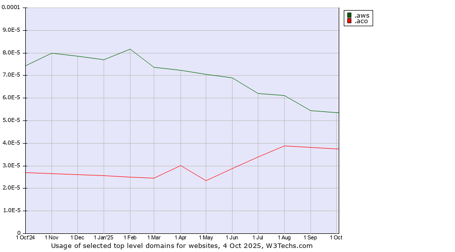 Historical trends in the usage of .aws (Amazon Web Services brand) vs. .aco (ACO Severin Ahlmann brand)