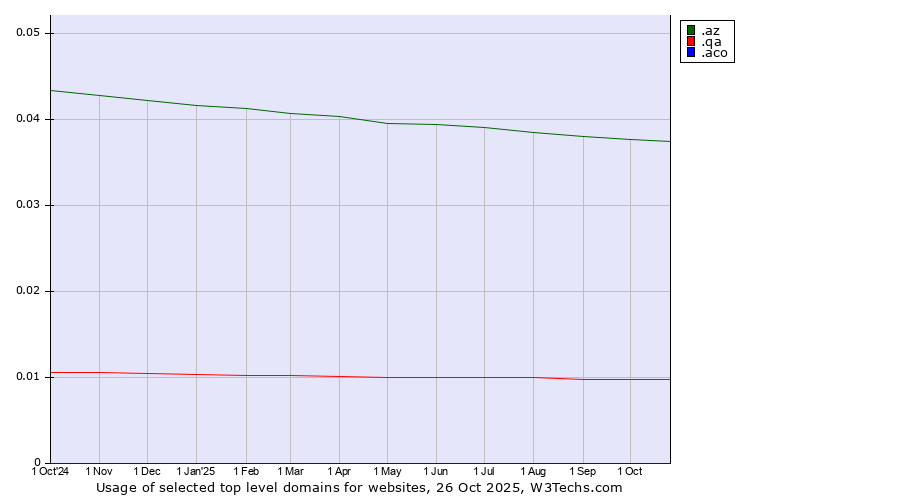 Historical trends in the usage of .az (Azerbaijan) vs. .qa (Qatar) vs. .aco (ACO Severin Ahlmann brand)