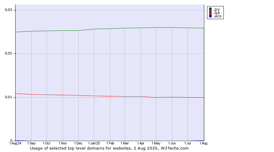 Historical trends in the usage of .py (Paraguay) vs. .qa (Qatar) vs. .aco (ACO Severin Ahlmann brand)