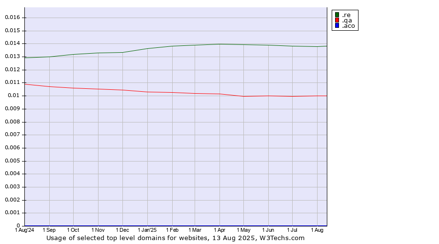 Historical trends in the usage of .re (Reunion) vs. .qa (Qatar) vs. .aco (ACO Severin Ahlmann brand)