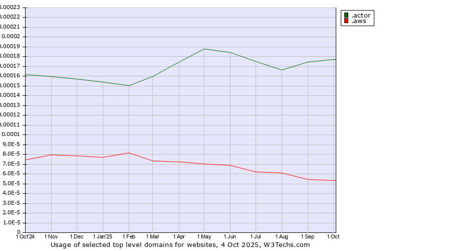 Historical trends in the usage of .actor (Actor, motion picture, television and theatrical arts) vs. .aws (Amazon Web Services brand)