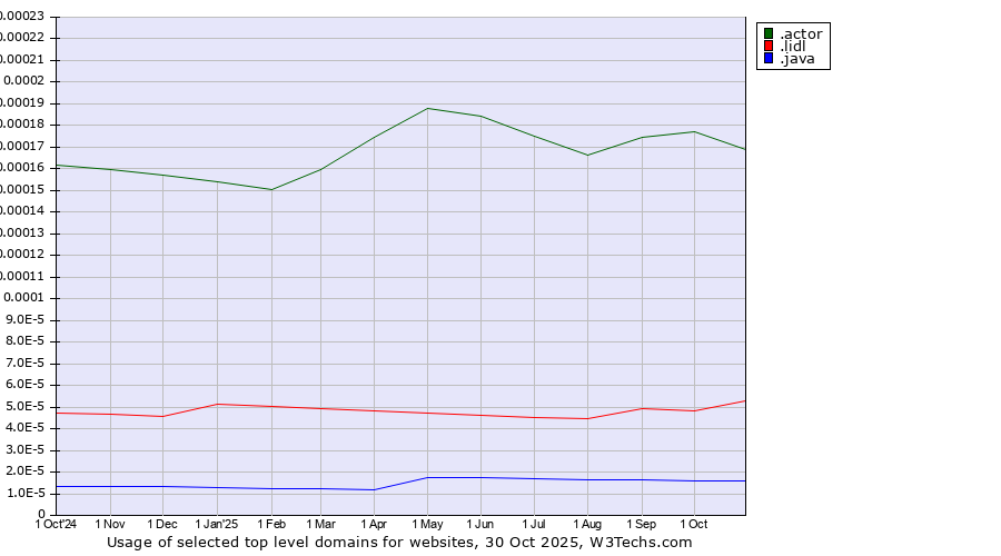 Historical trends in the usage of .actor (Actor, motion picture, television and theatrical arts) vs. .lidl (Lidl brand) vs. .java (Java programming language)
