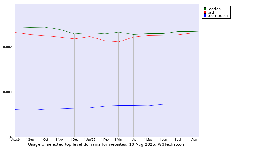 Historical trends in the usage of .codes (Codes) vs. .ad (Andorra) vs. .computer (Computer industry)