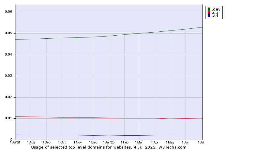 Historical trends in the usage of .dev (Dev, projects in development) vs. .qa (Qatar) vs. .ad (Andorra)