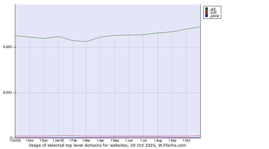 Historical trends in the usage of .ad (Andorra) vs. .lidl (Lidl brand) vs. .java (Java programming language)