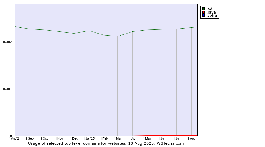 Historical trends in the usage of .ad (Andorra) vs. .java (Java programming language) vs. .sohu (Sohu brand)
