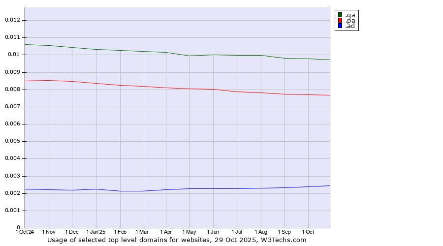 Historical trends in the usage of .qa (Qatar) vs. .pa (Panama) vs. .ad (Andorra)