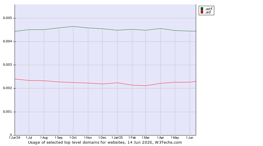 Historical trends in the usage of .wtf (What the f***) vs. .ad (Andorra)
