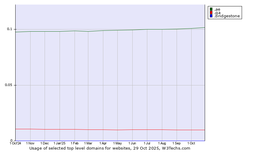 Historical trends in the usage of .ae (United Arab Emirates) vs. .qa (Qatar) vs. .bridgestone (Bridgestone brand)