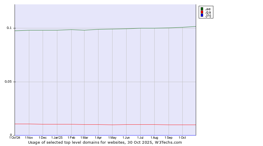 Historical trends in the usage of .ae (United Arab Emirates) vs. .qa (Qatar) vs. .jnj (Johnson & Johnson brand)