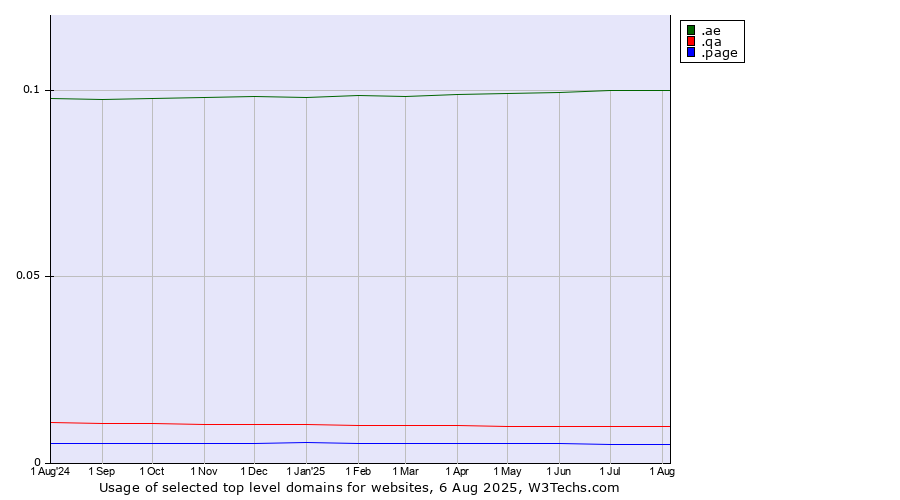 Historical trends in the usage of .ae (United Arab Emirates) vs. .qa (Qatar) vs. .page (Page)