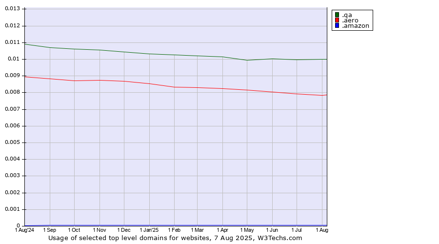Historical trends in the usage of .qa (Qatar) vs. .aero (Air-transport industry) vs. .amazon (Amazon brand)