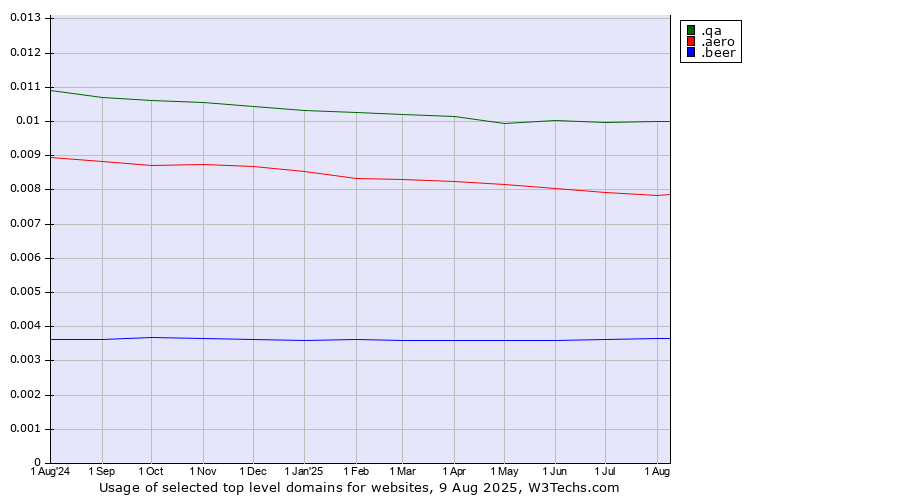 Historical trends in the usage of .qa (Qatar) vs. .aero (Air-transport industry) vs. .beer (Beer industry)