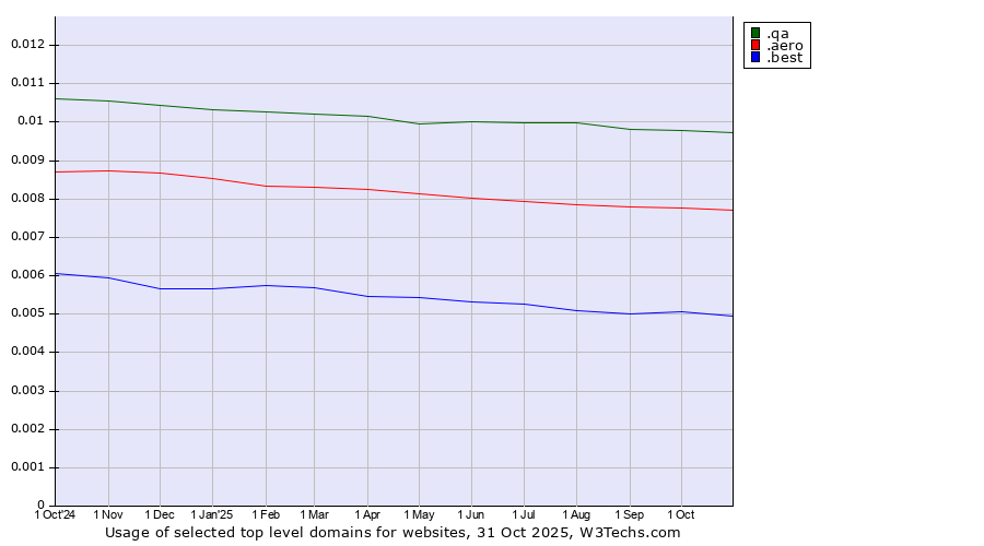 Historical trends in the usage of .qa (Qatar) vs. .aero (Air-transport industry) vs. .best (Best)